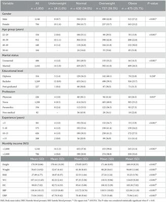 Prevalence of overweight, obesity, and associated factors among healthcare workers in the Gaza Strip, Palestine: A cross-sectional study